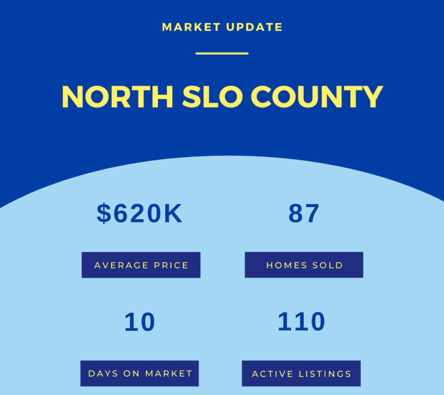 North SLO County Real Estate Market Update - March 2022