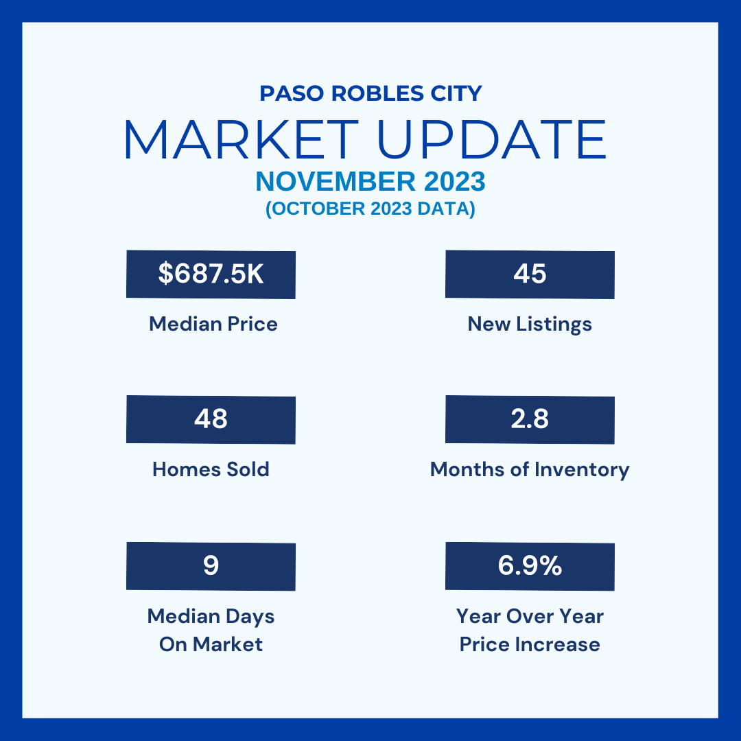 Paso Robles Real Estate Market Update November 2023