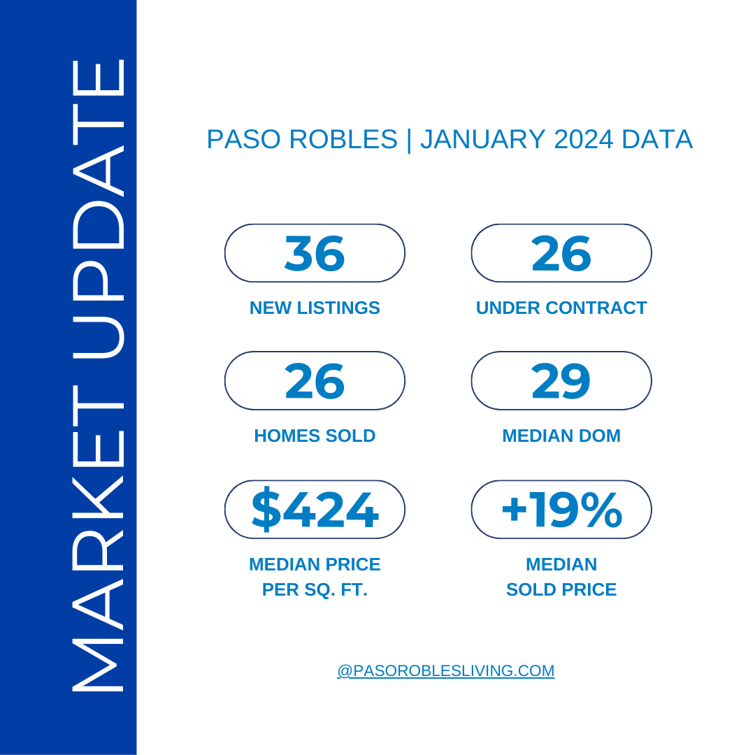 Paso Robles Real Estate Market Update - February 2024