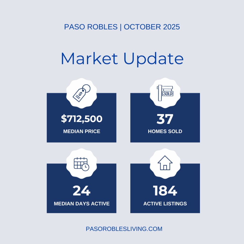 Paso Robles market Update October 2025