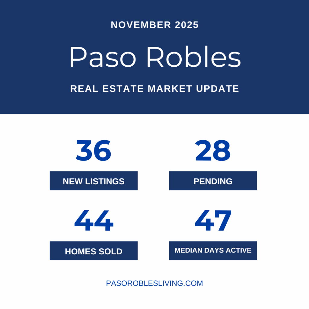 Paso Robles Real Estate Market