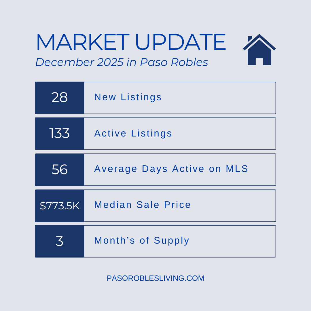 Paso Robles Real Estate Market Update