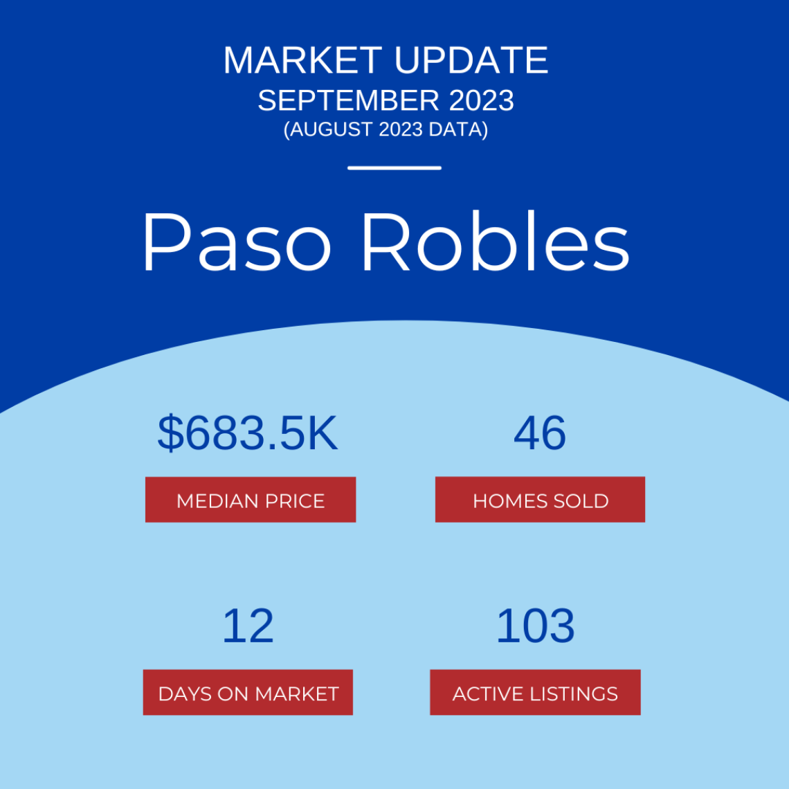 Paso Robles Real Estate Market Update - September 2023