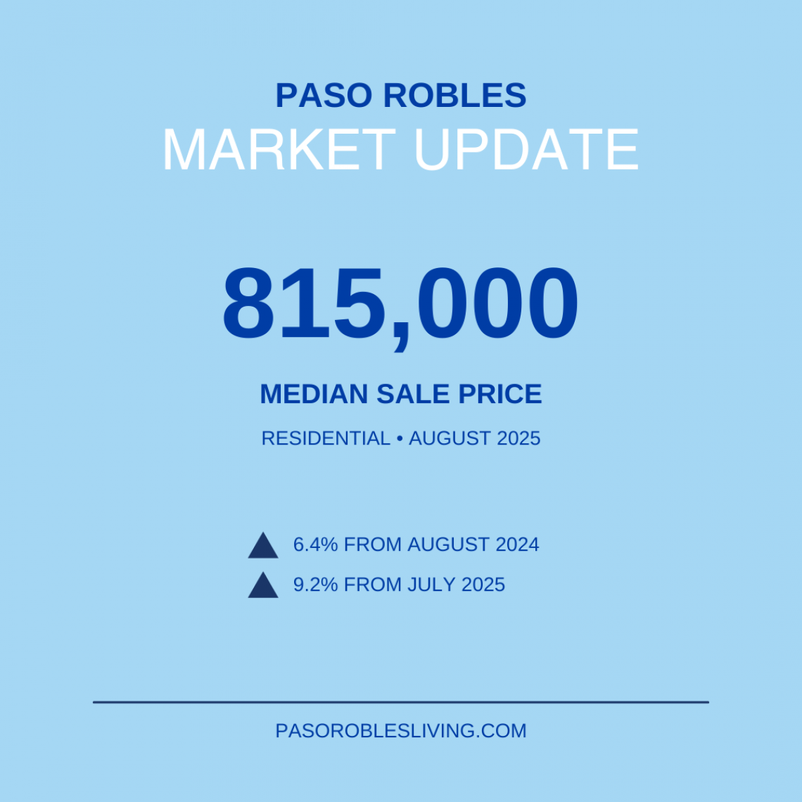 Paso Robles Housing Market August 2025
