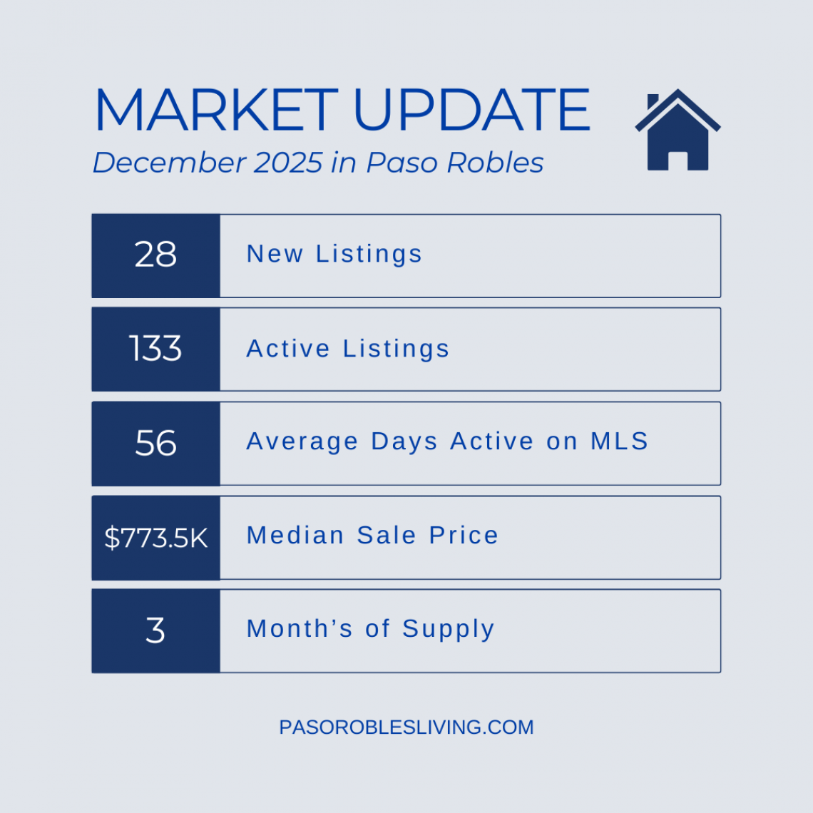 Paso Robles Real Estate Market Update